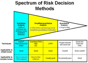 Spectrum of Risk Decision Methods