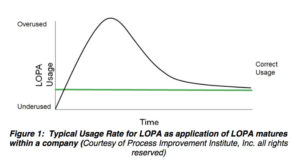 LOPA (Layer of Protection Analysis) | LOPA: Performed When and by Whom | Process Improvement Institute