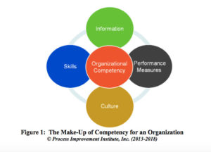 Building Competency in Internal PHA/HAZOP Leaders - Lessons Learned in 40 Years of Doing So | Process Improvement Institute