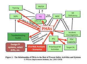 The Uses and Users of PHA/HAZOP Results | Process Improvement Institute