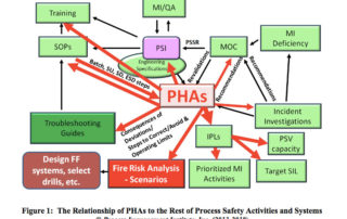 The Uses and Users of PHA/HAZOP Results | Process Improvement Institute