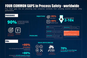Four Common Gaps in Process Safety (Worldwide) - Infographic Poster | Process Improvement Institute