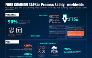 Four Common Gaps in Process Safety (Worldwide) - Infographic Poster | Process Improvement Institute