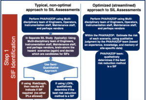 POSTER - A Proven Streamlined Approach to SIL Assessment Requirements | Process Improvement Institute