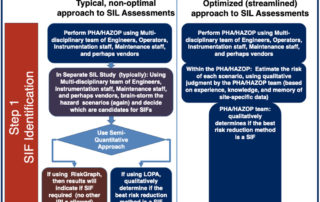 POSTER - A Proven Streamlined Approach to SIL Assessment Requirements | Process Improvement Institute