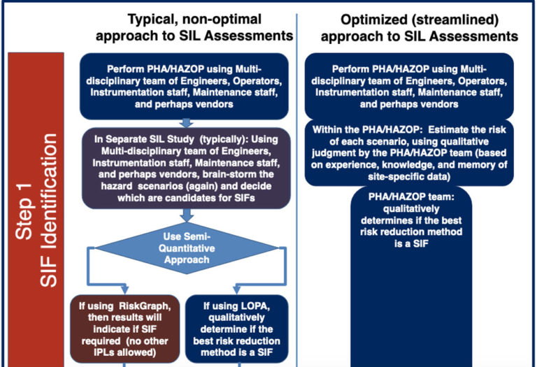 Sil Graduated Approach POSTER - A Proven Streamlined Approach to SIL Assessment Requirements ...